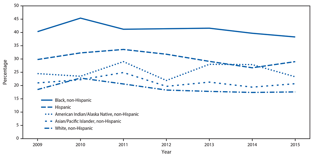 mm6701e1f The figure above is a line chart showing trends in prevalence of nonsupine (on side or stomach) sleep positioning of infants, by mother’s race/ethnicity, in 15 states during 2009–2015.