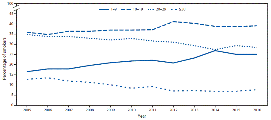 mm6702a1-F1 The figure above is a line graph showing the percentage of daily smokers aged ≥18 years who smoked 1–9, 10–19, 20–29, and ≥30 cigarettes per day, in the United States, during 2005–2016.