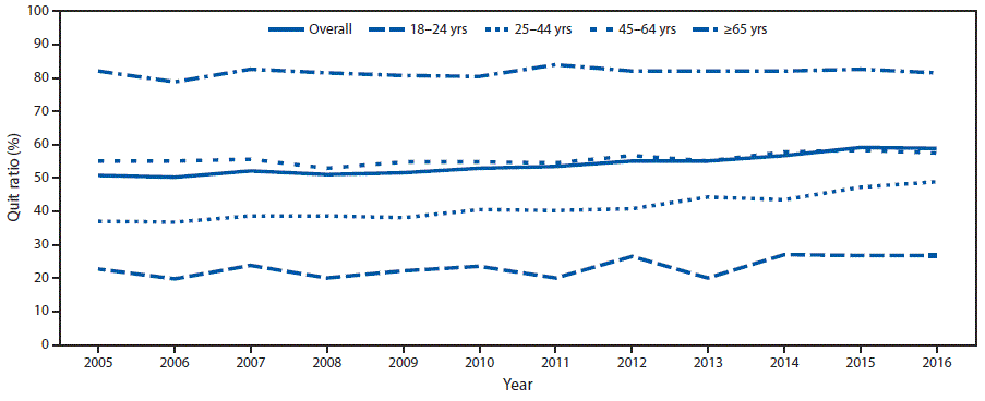 mm6702a1-F2 The figure above is a line graph showing the quit ratios among ever smokers aged ≥18 years, overall and by age group, in the United States, during 2005–2016.