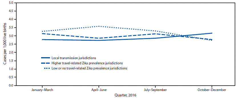 mm6703a2-F1 The figure above is a line graph showing the number of birth defects cases per 1,000 live births potentially related to Zika virus infection, by three groups of jurisdictions with varying prevalence and quarter, among 15 U.S. jurisdictions, in 2016.