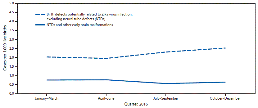 mm6703a2-F2 The figure above is a line graph showing the number of birth defects cases per 1,000 live births in three U.S. jurisdictions with documented local transmission of Zika virus, by defect type and quarter, in 2016.