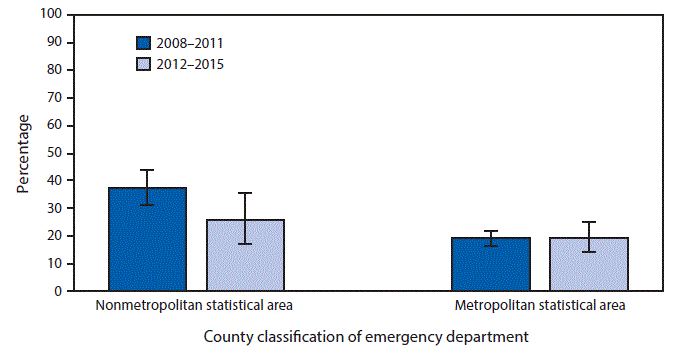 mm6703a7-F The figure above is a bar chart showing that from 2008–2011 to 2012–2015, the percentage of visits for acute viral upper respiratory tract infection that had an antimicrobial ordered or prescribed decreased from 37.1%26#37; to 25.5%26#37; among emergency departments (EDs) located in nonmetropolitan statistical areas, but this decline was not seen among EDs in metropolitan statistical areas. In 2008–2011, the percentage was higher among nonmetropolitan EDs than metropolitan EDs, but there was no difference in 2012–2015.