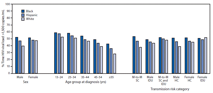mm6704a2-F The figure above is a bar chart showing the percentage of time during 2014 when human immunodeficiency virus (HIV) viral load was >1,500 copies/mL among persons aged ≥13 years with HIV infection diagnosed through 2013 who were alive at the end of 2014, by race/ethnicity, sex, age group, and transmission risk category, in 37 states and the District of Columbia during 2014.