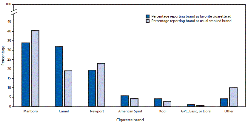 mm6704a3-F1 The figure is a bar chart showing agreement between brand of cigarettes usually smoked and favorite brand ad among middle and high school current (within the past 30 days) cigarette smokers in 2012.