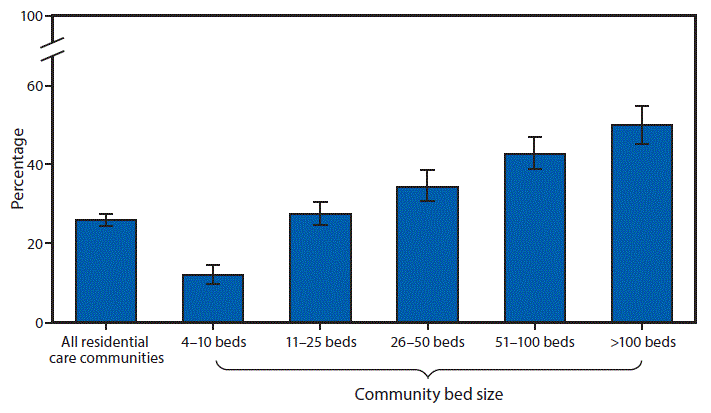 mm6704a8-F The figure above is a bar chart showing that in 2016, one fourth (26%26#37;) of residential care communities used electronic health records (EHRs). The percentage of communities that used EHRs increased with community bed size. The percentage was 12%26#37; in communities with 4–10 beds, 28%26#37; with 11–25 beds, 35%26#37; with 26–50 beds, 43%26#37; with 51–100 beds, and 50%26#37; with >100 beds using EHRs.