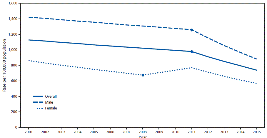 mm6705a1-F1 The figure above is a line graph showing the nonfatal assault injury rate among persons in the United States aged 10–24 years who were treated in hospital emergency departments during 2001–2015, by sex.