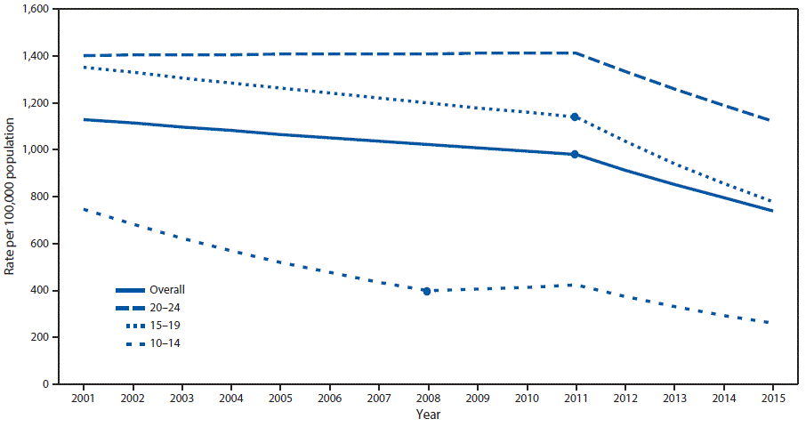 mm6705a1-F2 The figure above is a line graph showing the nonfatal assault injury rate among persons in the United States aged 10–24 years who were treated in hospital emergency departments during 2001–2015, by age group.