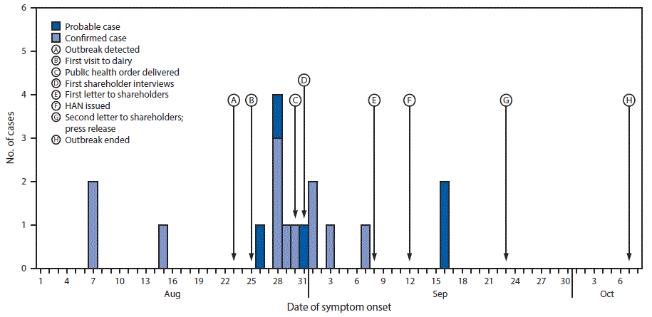 mm6705a2-F The figure above is a histogram showing an outbreak of Campylobacter jejuni associated with consumption of raw milk from a herdshare dairy and public health response, in Colorado, during August 1–October 7, 2016.