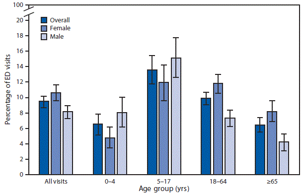 mm6705a5-F The figure above is a bar graph showing that during 2014–2015, patients who had asthma documented in the medical record accounted for 9.5%26#37; of all ED visits in the United States, with the highest percentage for children aged 5–17 years (13.6%26#37;), compared with 6.6%26#37; for children aged 0–4 years, 9.9%26#37; for adults aged 18–64 years, and 6.5%26#37; for those aged ≥65 years. Among those aged 0–4 years, boys were more likely than girls to have a visit with asthma recorded, but for the older age groups, 18–64 and ≥65, women with asthma documented were more likely than men to have an ED visit. The difference by sex for those aged 5–17 years was not statistically significant.