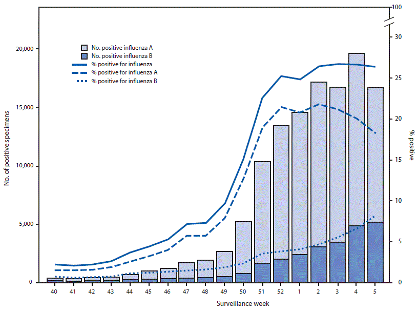 mm6706a1-F1 The figure above is a bar chart showing the number and percentage of respiratory specimens testing positive for influenza reported by clinical laboratories, by influenza virus type and surveillance week, in the United States during October 1, 2017–February 3, 2018.
