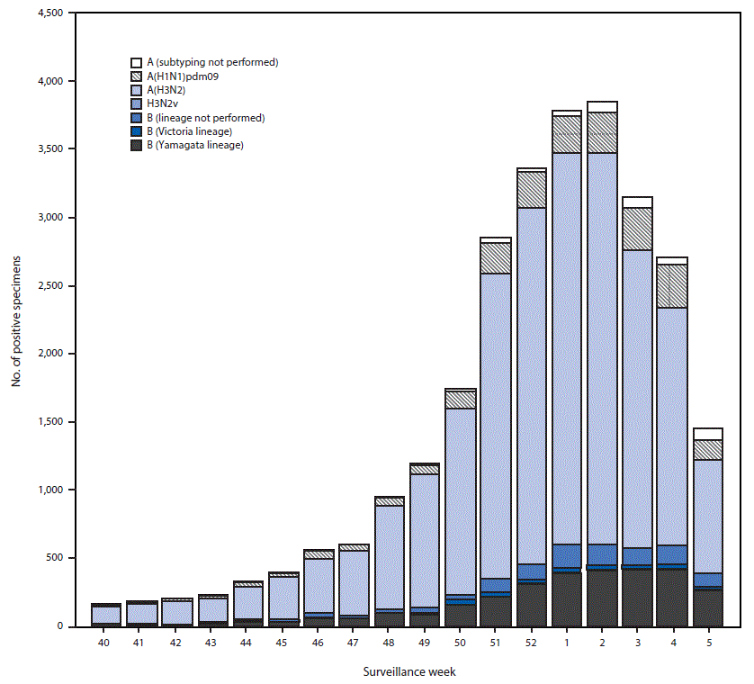 mm6706a1-F2 The figure above is a bar chart showing the number of respiratory specimens testing positive for influenza reported by public health laboratories, by influenza virus type, subtype/lineage, and surveillance week, in the United States during October 1, 2017–February 3, 2018.