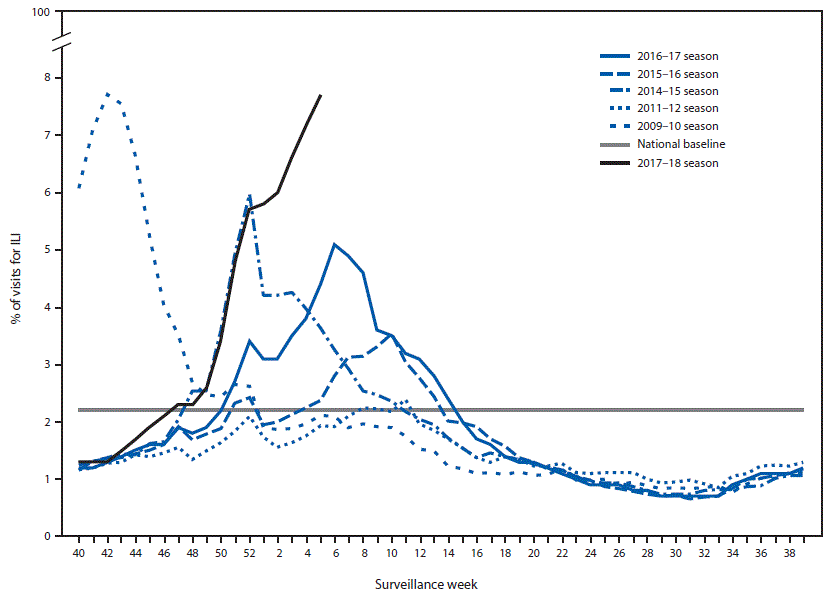 mm6706a1-F4 The figure above is a line chart showing the percentage of outpatient visits for influenza-like illness reported to CDC, by surveillance week for the 2017–18 influenza seasons and selected previous seasons.
