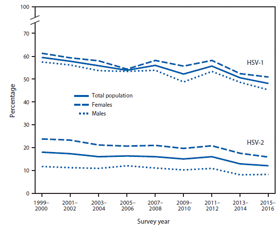 mm6706a7-F The figure above is a line chart showing that in 2015–2016, the age-adjusted prevalence of Herpes Simplex Virus Type 1 (HSV-1) was 48.1%26#37; among adolescents and adults aged 14–49 years (50.9%26#37; for females and 45.2%26#37; for males). Prevalence was higher for females than males in most 2-year periods from 1999–2000 to 2015–2016. Also in 2015–2016, the age-adjusted prevalence of HSV-2 for those aged 14–49 years was 12.1%26#37; (15.9%26#37; among females compared to 8.2%26#37; among males) and was higher for females than males for all 2-year periods. Prevalence significantly declined from 1999–2000 through 2015–2016 for HSV-1 and HSV-2 among both males and females.