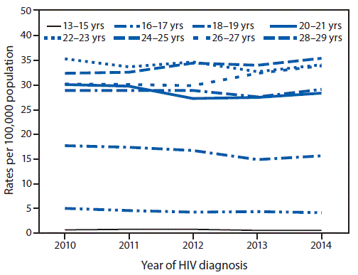 mm6707a2-F The figure above is a line graph showing the rates of diagnoses of HIV infection among persons aged 13–29 years, by year of diagnosis and age group, in the United States during 2010–2014.