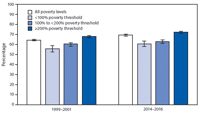 mm6707a8-F The figure above is a bar chart showing that during 2014–2016, 69.2%26#37; of all older adults, aged ≥65 years, had received an influenza vaccine in the past 12 months. The percentage of older adults with family income ≥200%26#37; poverty level who had received an influenza vaccine in the past 12 months significantly increased from 67.9%26#37; during 1999–2001 to 72.2%26#37; during 2014–2016. During the same period, the changes from 55.7%26#37; to 60.8%26#37; among those at the <100%26#37; poverty level and from 60.3%26#37; to 62.9%26#37; for those at the 100%26#37; to <200%26#37; poverty level were not statistically significant. During both periods, older adults with income ≥200%26#37; poverty level were significantly more likely to receive an influenza vaccine compared with those with lower family income.