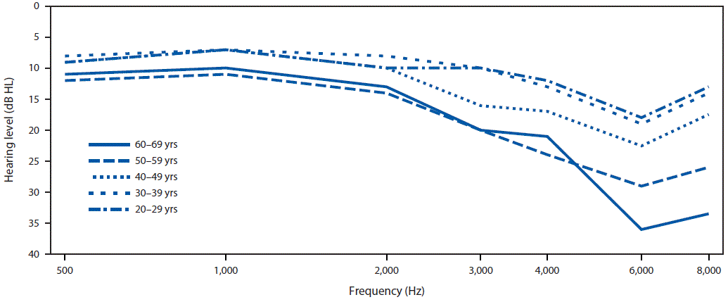 mm6708a2-F The figure above is a line graph showing the mean audiometric thresholds for persons aged 20–69 years with identified unilateral (right ear only) notches, in the United States using 2011–2012 data from the National Health and Nutrition Examination Survey.