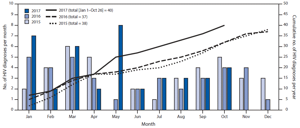 mm6708a6-F The figure above shows the number of HIV diagnoses per month and cumulative number of diagnoses per year in 15 West Virginia counties during 2015–2017.
