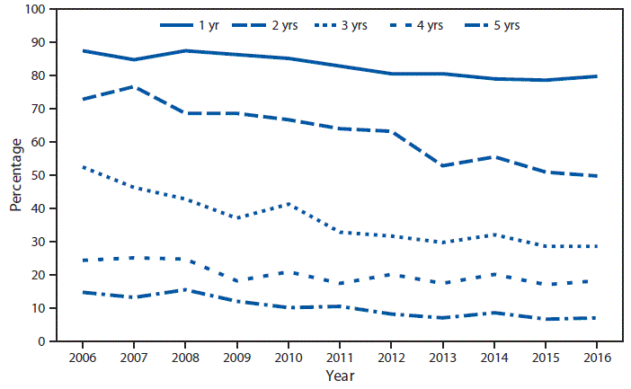 mm6708a8-F The figure above is a line chart showing that during 2006–2016, the percentage of children aged 1–5 years who had never seen a dentist decreased as age increased. In 2016, 80.2%26#37; of children aged 1 year, 49.7%26#37; of children aged 2 years, 28.6%26#37; of children aged 3 years, 18.3%26#37; of children aged 4 years, and 6.8%26#37; of children aged 5 years had never seen a dentist. For all ages, the percentage of children who had never seen a dentist declined from 2006 to 2016.
