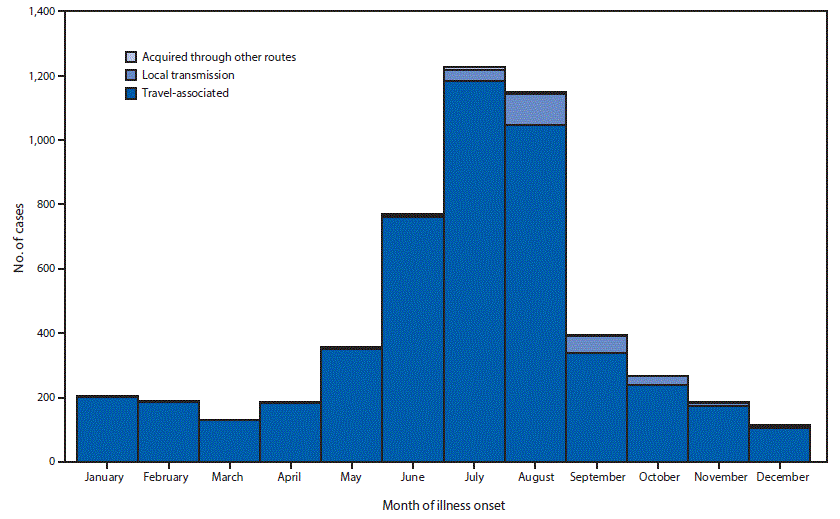 mm6709a1-F1 The figure above is a histogram showing the number of noncongenital Zika virus disease cases (N = 5,168), by month of illness onset, in 50 U.S. states and the District of Columbia during January 1–December 31, 2016.