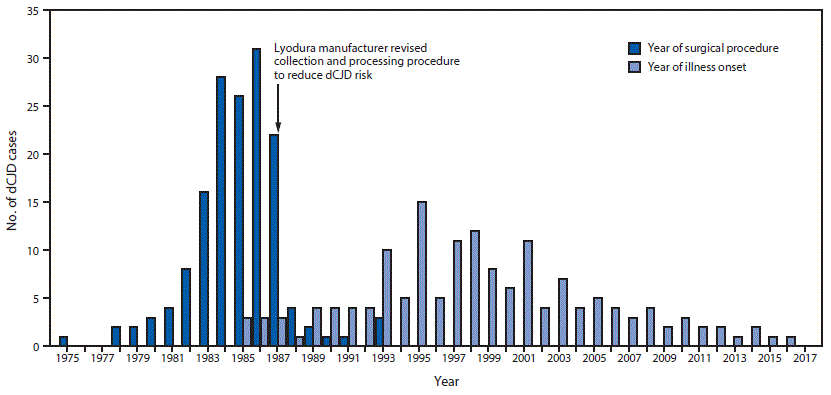 mm6709a3-F1 The figure above is a bar graph showing the number of cases of dura mater graft–associated Creutzfeldt-Jakob disease (total = 154), by year of neurosurgical procedure and year of symptom onset, in Japan during 1975–2017.