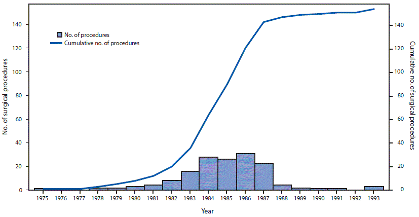 mm6709a3-F2 The figure above is a combination bar chart and line graph showing the number and cumulative number of surgical procedures linked to cases of dura mater graft–associated Creutzfeldt-Jakob disease, by year of surgical procedure, in Japan during 1975–1993.