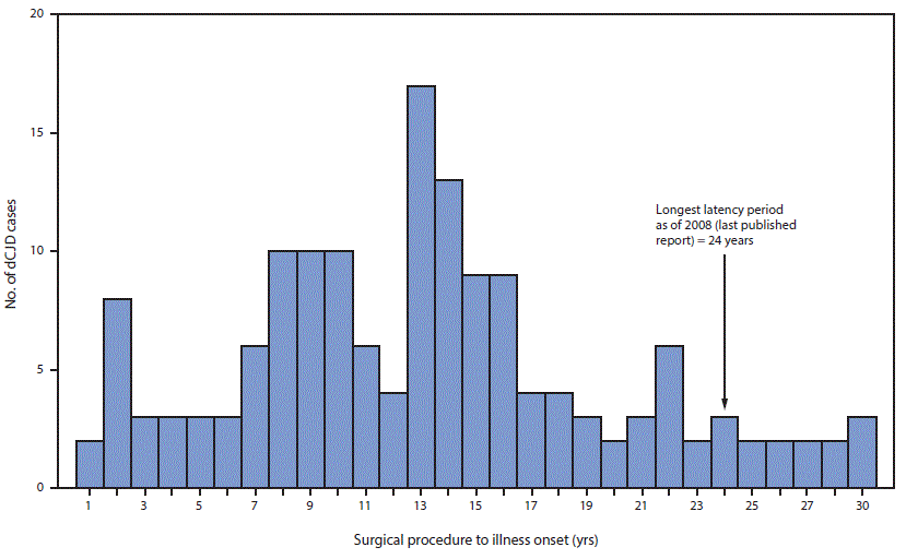 mm6709a3-F3 The figure above is a histogram showing the number cases of dura mater graft–associated Creutzfeldt-Jakob disease (total = 154), by the interval, in years, from surgical procedure to illness onset, in Japan during 1975–2017.