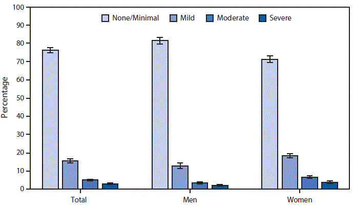 mm6709a5-F The figure above is a bar graph showing that during 2013–2016, 76.3%26#37; of adults aged ≥20 years had no or minimal depressive symptoms, 15.6%26#37; had mild symptoms, 5.1%26#37; had moderate symptoms, and 2.9%26#37; had severe depressive symptoms. A lower percentage of women than men had no or minimal depressive symptoms (71.3%26#37; versus 81.6%26#37;), but a higher percentage of women than men had mild (18.3%26#37; versus 12.8%26#37;), moderate (6.7%26#37; versus 3.4%26#37;), or severe (3.7%26#37; versus 2.1%26#37;) symptoms.