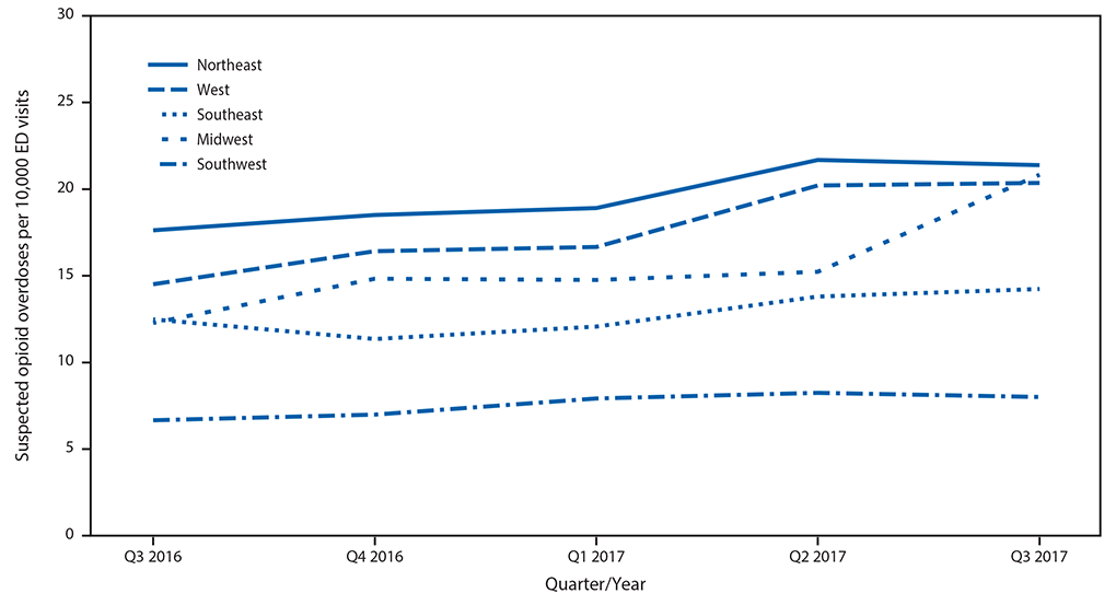 mm6709e1-F1 The figure above is a line graph showing the quarterly rate of suspected opioid overdose, by U.S. region, for 52 jurisdictions in 45 states during July 2016–September 2017.