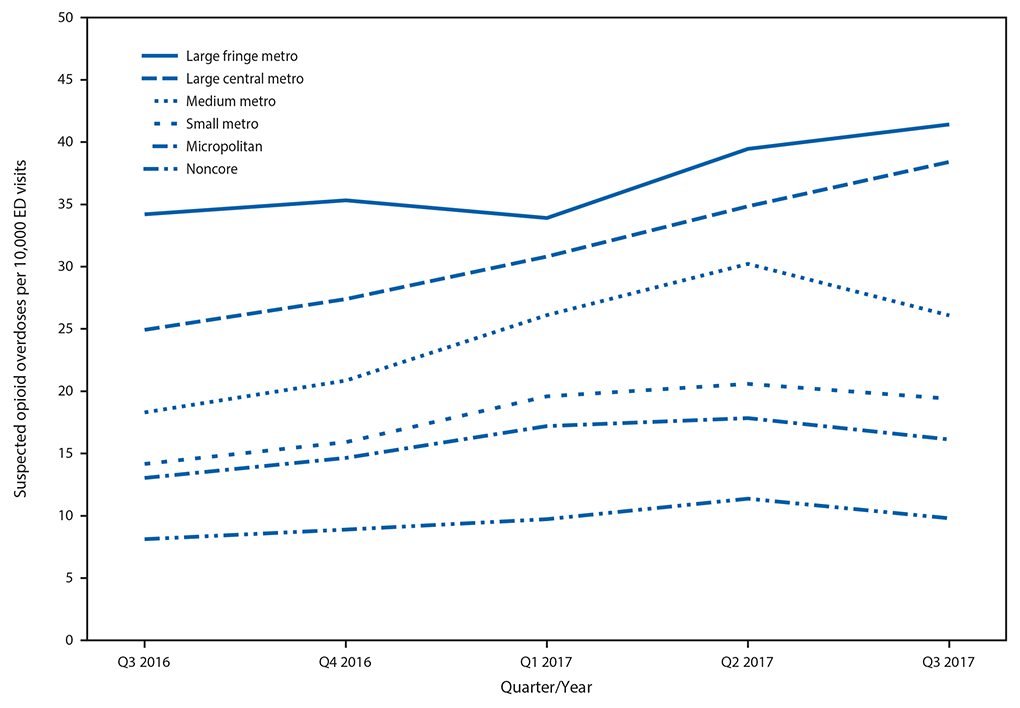 mm6709e1-F2 The figure above is a line graph showing the quarterly rate of suspected opioid overdose, by level of county urbanization, for 16 U.S. states during July 2016–September 2017.