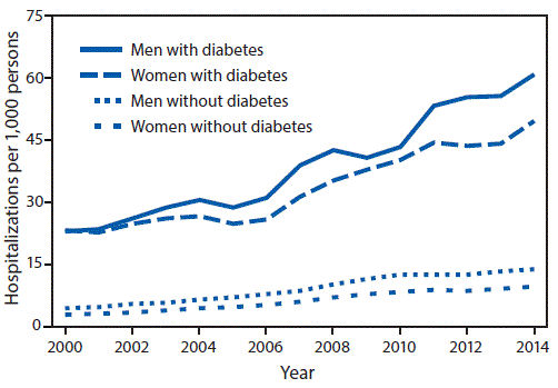 mm6710a2-F1 The figure above is a line graph showing the age-standardized incidence of hospitalizations with acute kidney injury among men and women aged ≥20 years with and without diabetes in the United States during 2000–2014.