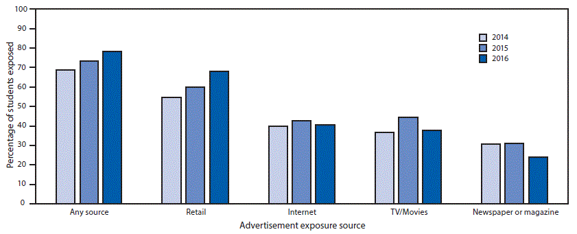 mm6710a3-F1 The figure above is a bar graph showing the percentage of U.S. middle and high school students exposed to e-cigarette advertisements through any source, retail stores, the Internet, television/movies, and newspapers and magazines during 2014–2016.