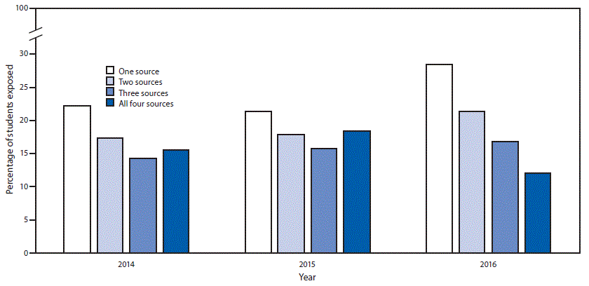mm6710a3-F2 The figure above is a bar graph showing the percentage of U.S. middle and high school students who were exposed to e-cigarette advertising, by number of exposure sources during 2014–2016.