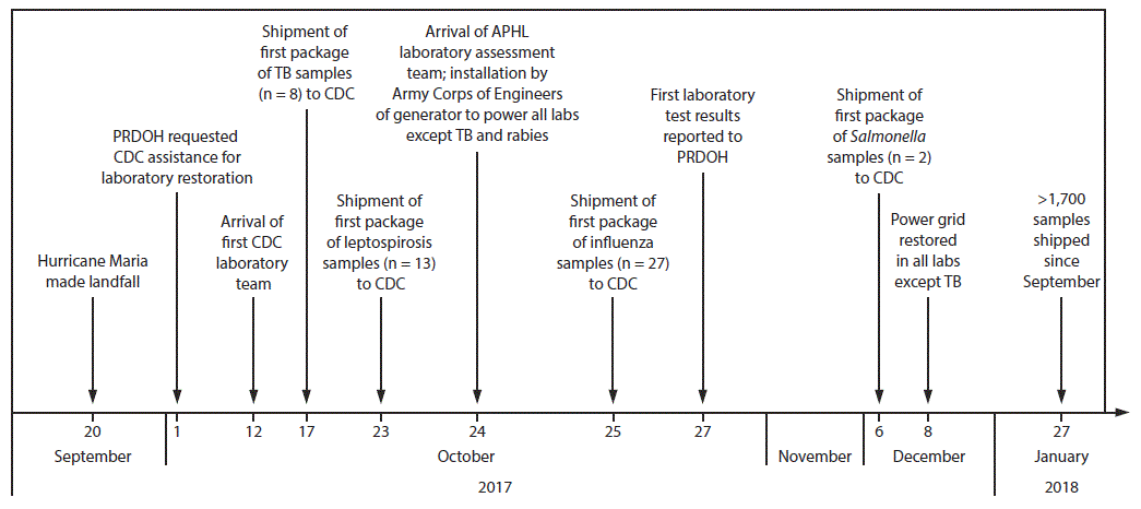 mm6711a5-F2 The figure above is a photo showing disruption of the electrical grid powering the Puerto Rico Department of Health laboratories in San Juan caused by Hurricane Maria in September 2017.
