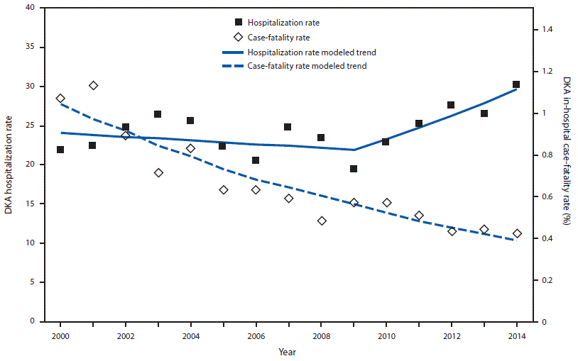 mm6712a3-F The figure above is a line graph showing the age-adjusted diabetic ketoacidosis hospitalization rate per 1,000 persons with diabetes and in-hospital case-fatality rate in the United States during 2000–2014.