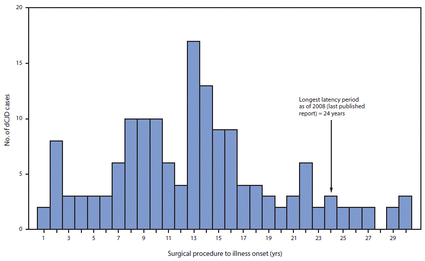 mm6712a7-F The figure above is a histogram showing the number cases of dura mater graft–associated Creutzfeldt-Jakob disease (total = 154), by the interval, in years, from surgical procedure to illness onset, in Japan during 1975–2017.