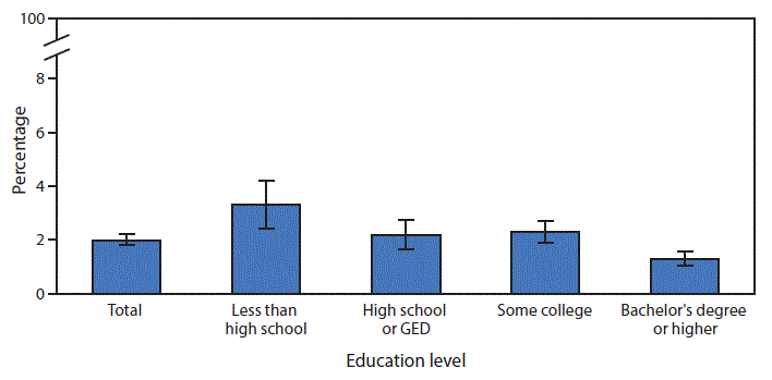 mm6713a6-F The figure above is a bar chart showing that, in 2016, 2.0%26#37; of adults aged ≥25 years who were surveyed had been told by a doctor or other health professional in the past 12 months that they had a liver condition. The prevalence of liver condition declined as education level increased. Adults who had completed a bachelor’s degree or higher were the least likely to have been diagnosed with any liver condition (1.3%26#37;), whereas those without a high school diploma were the most likely (3.3%26#37;).
