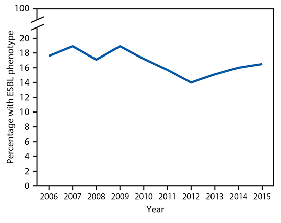 mm6713e1-F1 The figure above is a line graph with National Healthcare Safety Network U.S. infection data showing the percentage of Escherichia coli and Klebsiella pneumoniae isolates from selected health care–associated infections with the ESBL phenotype reported as nonsusceptible to extended-spectrum cephalosporins during 2006–2015.