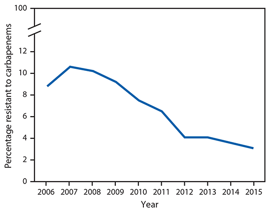 mm6713e1-F2 The figure above is a line graph with National Healthcare Safety Network U.S. infection data showing the percentage of Escherichia coli and Klebsiella pneumoniae isolates from selected health care–associated infections reported as resistant to a carbapenem during 2006–2015.