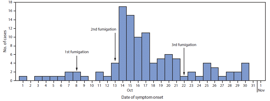 mm6714a2-F The figure above is a histogram showing the cases of acute metam sodium poisoning in flower farm employees (N = 110), by date of symptom onset and dates of fumigation of greenhouse 7, in Uganda, during October 2016.