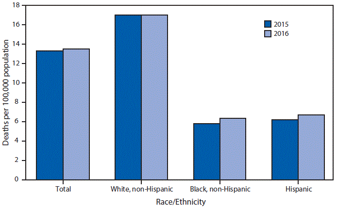 mm6714a6-F The figure above is a bar chart comparing the age-adjusted suicide rate by race/ethnicity for the U.S. population for 2015 with 2016. Overall, the rate increased from 13.3 per 100,000 to 13.5. The rate increased from 5.8 to 6.3 for non-Hispanic blacks and from 6.2 to 6.7 for Hispanics. In both 2015 and 2016, the non-Hispanic white rate was nearly three times the non-Hispanic black rate and 2.5 times the rate for the Hispanic population.
