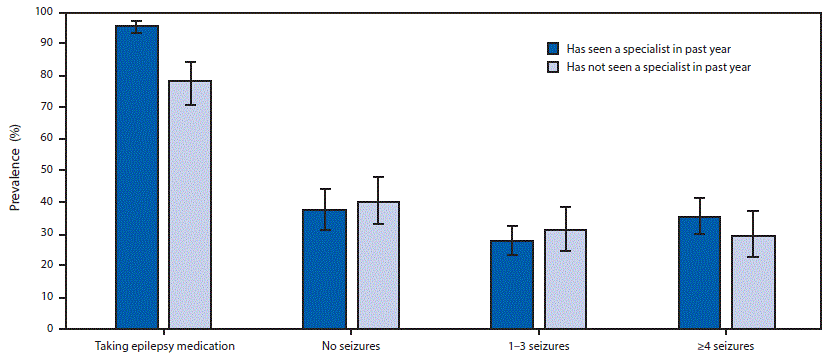 mm6715a1-F The figure above is a bar chart showing the age-standardized prevalence of epilepsy medication use and seizure frequency among adults with active epilepsy, by receipt of specialty care in the past year, in the United States, in 2013 and 2015.