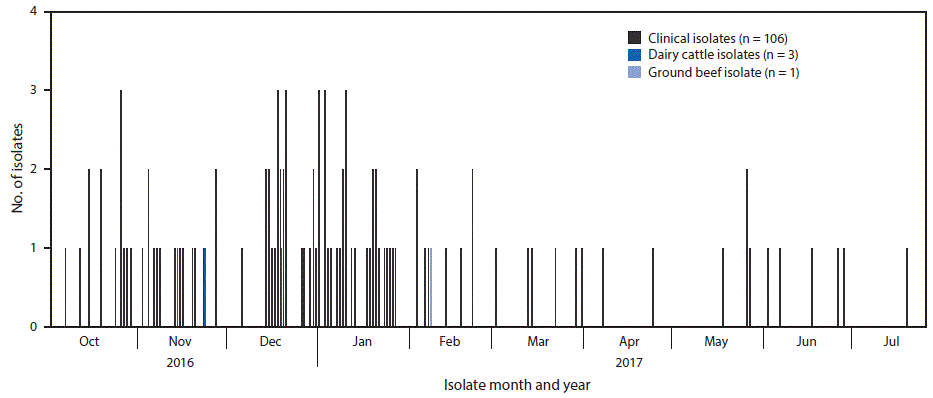 mm6715a2-F2 The figure above is a histogram showing isolates of the outbreak strain of Salmonella Newport from patients (n = 106), dairy cattle (n = 3), and leftover ground beef (n = 1) in 21 states during October 2016–July 2017.