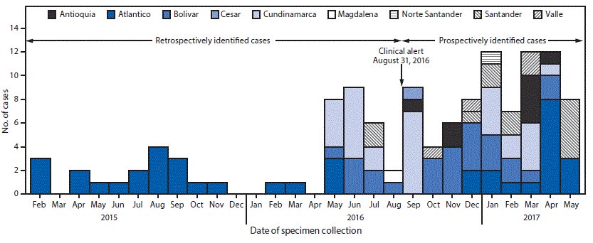 mm6715a6-F The figure above is a histogram showing the number of confirmed cases of Candida auris, by month and state (n = 123) in Colombia, during February 2015–May 2017.