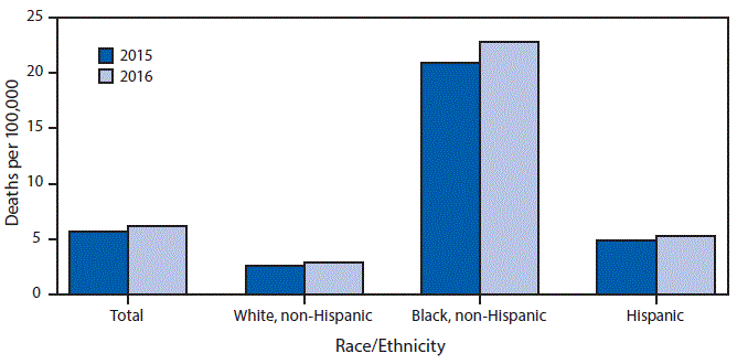 mm6715a8-F The figure above is a bar chart showing that during 2015–2016, the age-adjusted homicide rate for the total population increased from 5.7 to 6.2 per 100,000 standard population (an 8.8%26#37; increase). The rate increased from 2.6 to 2.9 (11.5%26#37;) for non-Hispanic whites, from 20.9 to 22.8 (9.1%26#37;) for non-Hispanic blacks, and from 4.9 to 5.3 (8.2%26#37;) for Hispanics. In both years, the homicide rate for non-Hispanic blacks was approximately eight times the rate for non-Hispanic whites and four times the rate for Hispanics.
