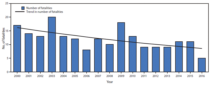 mm6716a2-F1 The figure above is a combination bar and line graph showing the number and trend of unintentional fatal falls overboard (N = 204) in the commercial fishing industry, by year, in the United States during 2000–2016.