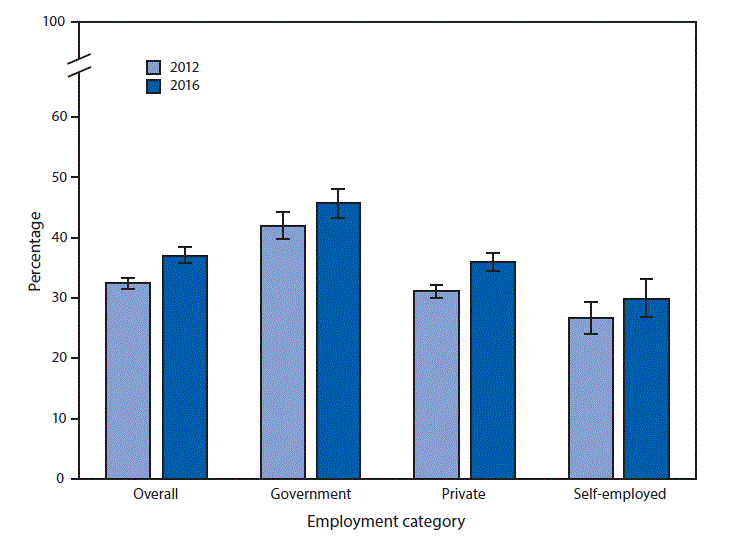 mm6716a8-F The figure above is a bar chart showing that from 2012 to 2016, the percentage of employed adults who had received an influenza vaccine in the past 12 months increased overall (32.4%26#37; versus 37.0%26#37;), among government employees (42.0%26#37; versus 45.6%26#37;), and private-sector employees (31.1%26#37; versus 36.0%26#37;), but there was no significant increase among the self-employed (26.5%26#37; versus 29.8%26#37;). In both years, a higher percentage of government employees had received an influenza vaccine compared with private-sector employees, who had higher percentages than the self-employed.