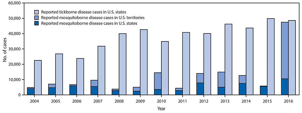 mm6717e1-F3 The figure above is a bar chart showing reported nationally notifiable mosquitoborne, tickborne, and fleaborne disease cases in U.S. states and territories during 2004–2016.