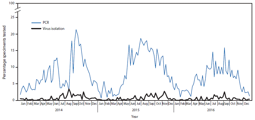 mm6718a2-F2 The figure above is a line graph showing the percentage of specimens tested in the United States that were reported to National Respiratory and Enteric Virus Surveillance System as enterovirus-positive, by week and testing method used, during 2014–2016.