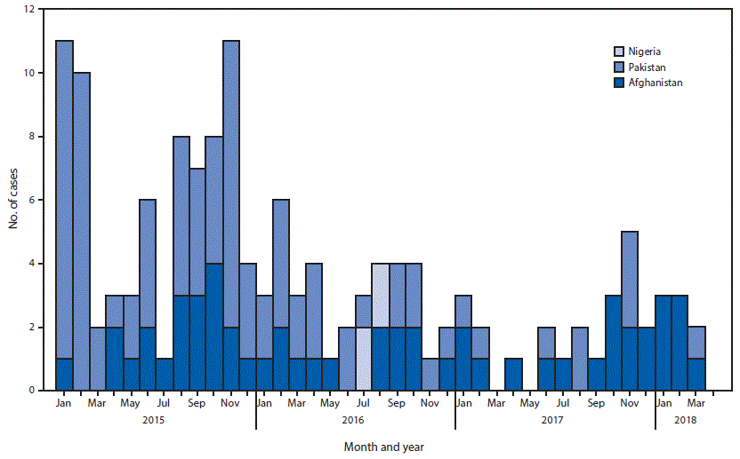 mm6718a4-F The figure above is a histogram showing the number of worldwide cases of wild poliovirus, by month of onset, during January 2015–March 2018.