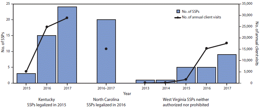 mm6718a5-F The figure above is a combination bar and line chart showing the number of syringe services programs (SSPs) and client visits to SSPs by persons who inject drugs in Kentucky, North Carolina, and West Virginia during 2013–2017.